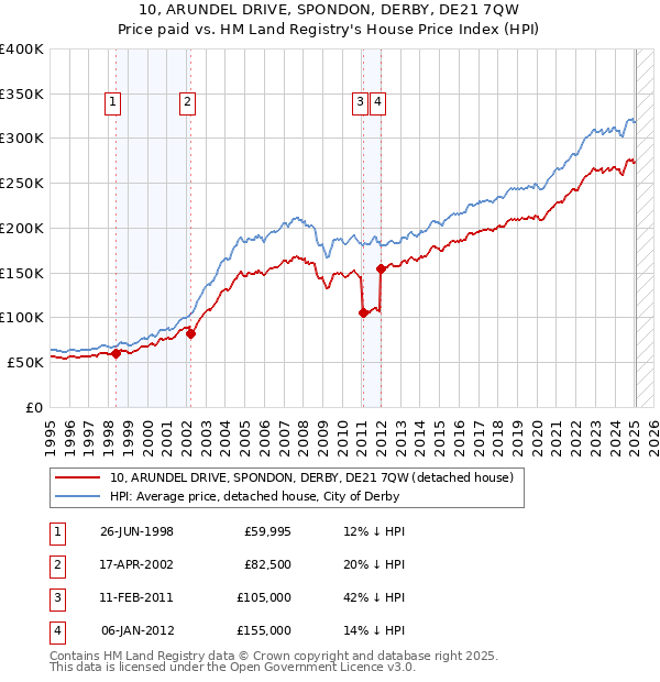 10, ARUNDEL DRIVE, SPONDON, DERBY, DE21 7QW: Price paid vs HM Land Registry's House Price Index