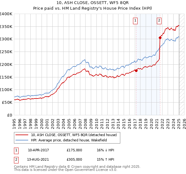 10, ASH CLOSE, OSSETT, WF5 8QR: Price paid vs HM Land Registry's House Price Index