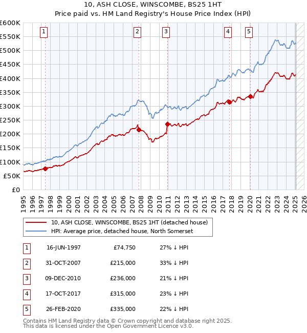 10, ASH CLOSE, WINSCOMBE, BS25 1HT: Price paid vs HM Land Registry's House Price Index