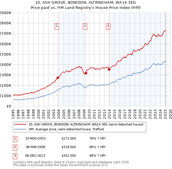 10, ASH GROVE, BOWDON, ALTRINCHAM, WA14 3EG: Price paid vs HM Land Registry's House Price Index