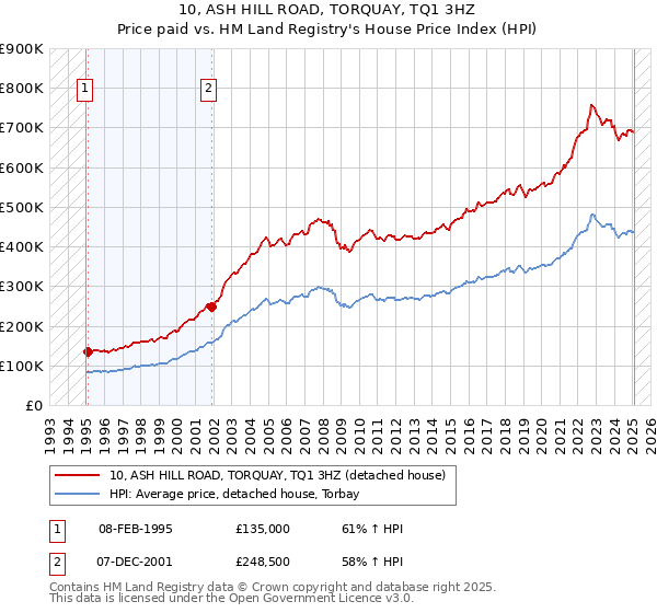 10, ASH HILL ROAD, TORQUAY, TQ1 3HZ: Price paid vs HM Land Registry's House Price Index