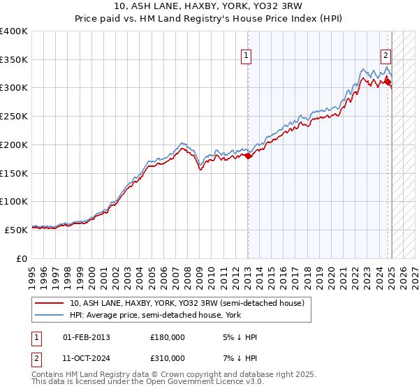 10, ASH LANE, HAXBY, YORK, YO32 3RW: Price paid vs HM Land Registry's House Price Index