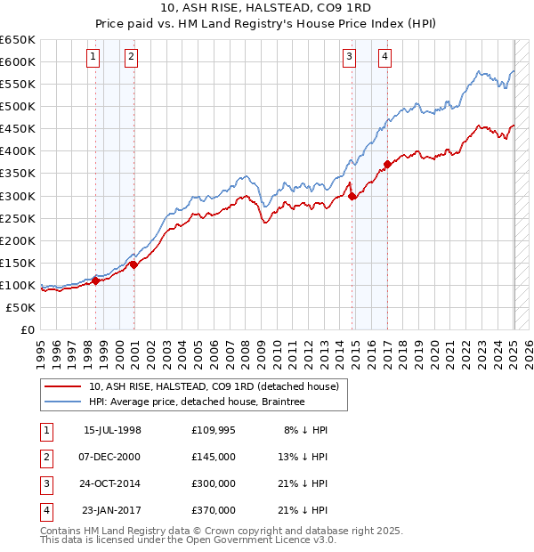 10, ASH RISE, HALSTEAD, CO9 1RD: Price paid vs HM Land Registry's House Price Index