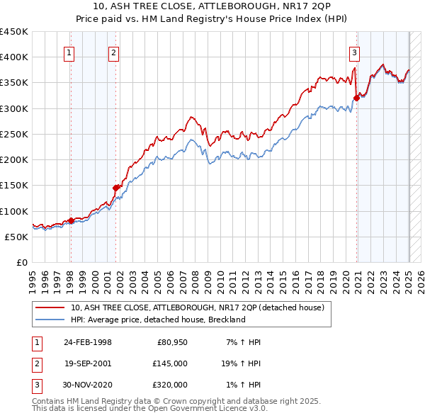 10, ASH TREE CLOSE, ATTLEBOROUGH, NR17 2QP: Price paid vs HM Land Registry's House Price Index