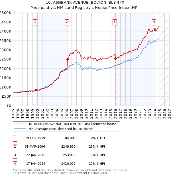 10, ASHBANK AVENUE, BOLTON, BL3 4PX: Price paid vs HM Land Registry's House Price Index
