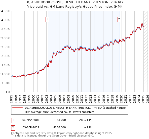10, ASHBROOK CLOSE, HESKETH BANK, PRESTON, PR4 6LY: Price paid vs HM Land Registry's House Price Index