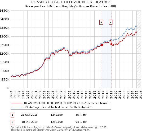 10, ASHBY CLOSE, LITTLEOVER, DERBY, DE23 3UZ: Price paid vs HM Land Registry's House Price Index