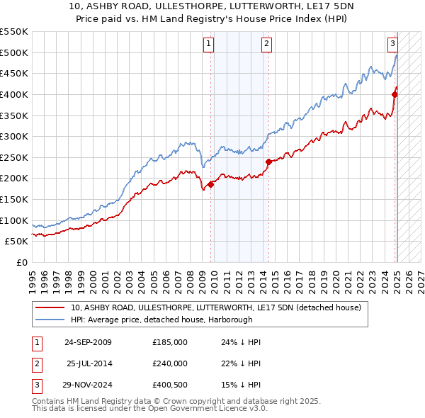 10, ASHBY ROAD, ULLESTHORPE, LUTTERWORTH, LE17 5DN: Price paid vs HM Land Registry's House Price Index