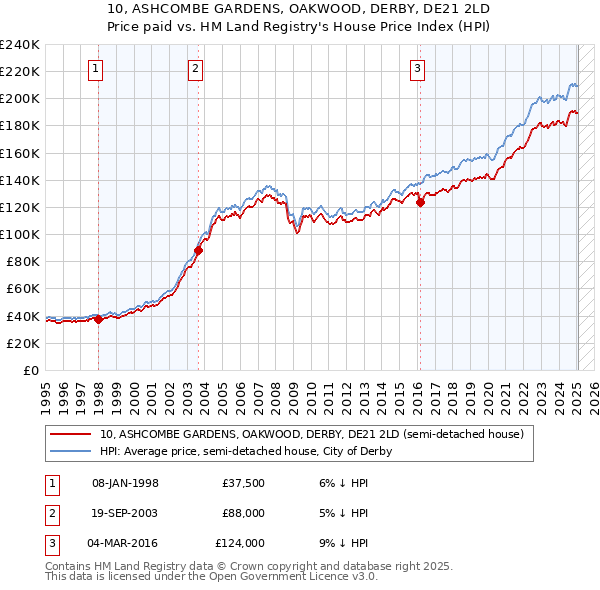 10, ASHCOMBE GARDENS, OAKWOOD, DERBY, DE21 2LD: Price paid vs HM Land Registry's House Price Index