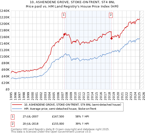 10, ASHENDENE GROVE, STOKE-ON-TRENT, ST4 8NL: Price paid vs HM Land Registry's House Price Index