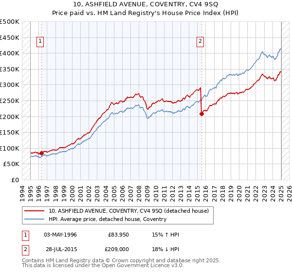 10, ASHFIELD AVENUE, COVENTRY, CV4 9SQ: Price paid vs HM Land Registry's House Price Index