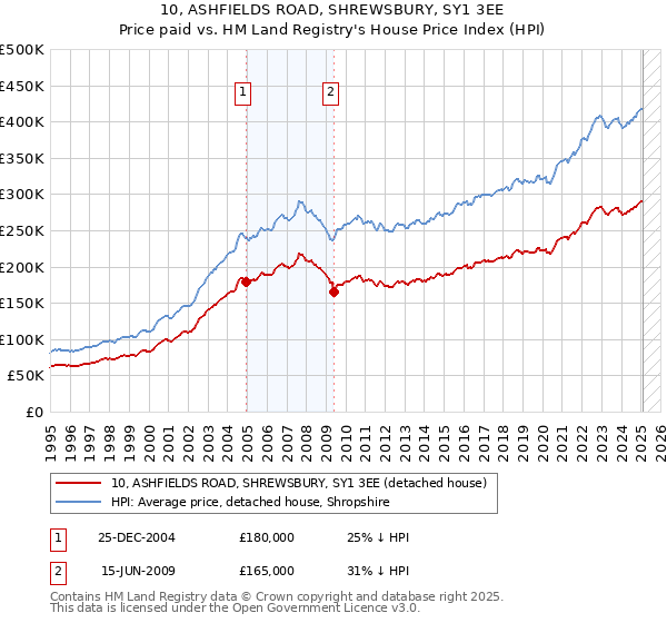 10, ASHFIELDS ROAD, SHREWSBURY, SY1 3EE: Price paid vs HM Land Registry's House Price Index