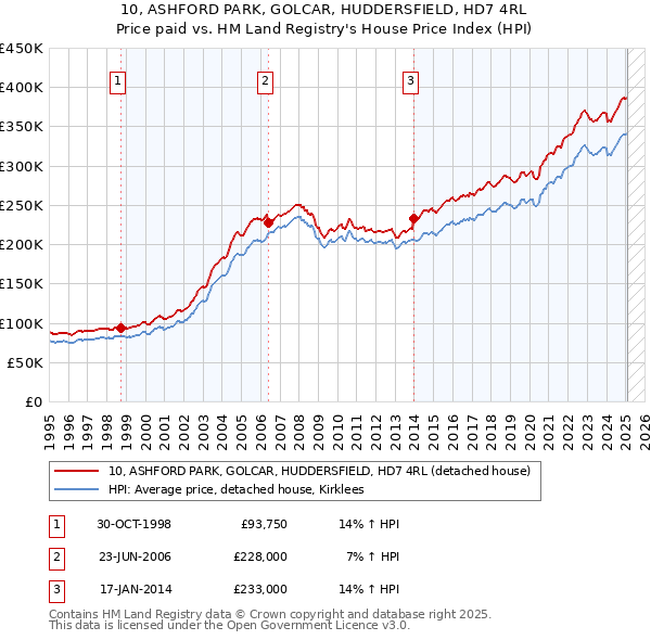 10, ASHFORD PARK, GOLCAR, HUDDERSFIELD, HD7 4RL: Price paid vs HM Land Registry's House Price Index