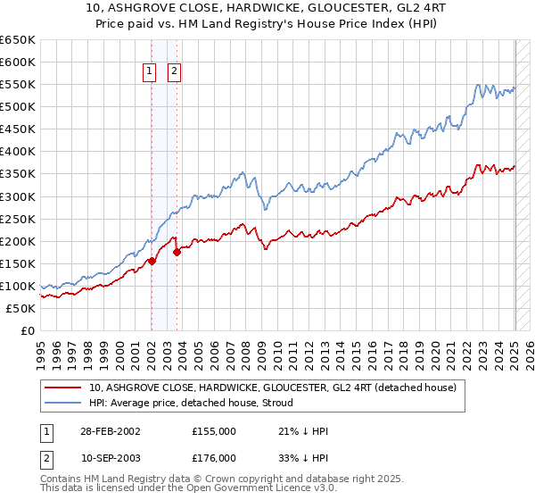 10, ASHGROVE CLOSE, HARDWICKE, GLOUCESTER, GL2 4RT: Price paid vs HM Land Registry's House Price Index