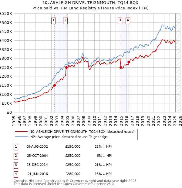 10, ASHLEIGH DRIVE, TEIGNMOUTH, TQ14 8QX: Price paid vs HM Land Registry's House Price Index