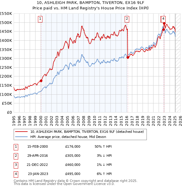 10, ASHLEIGH PARK, BAMPTON, TIVERTON, EX16 9LF: Price paid vs HM Land Registry's House Price Index