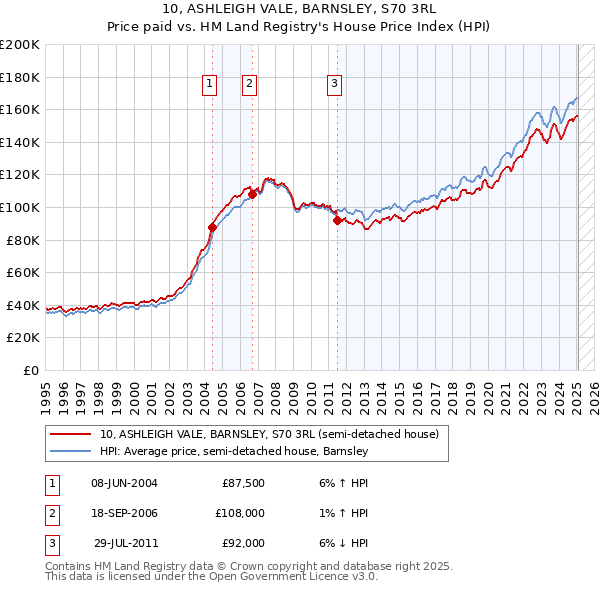 10, ASHLEIGH VALE, BARNSLEY, S70 3RL: Price paid vs HM Land Registry's House Price Index