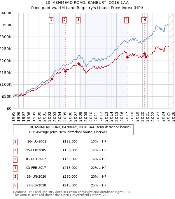 10, ASHMEAD ROAD, BANBURY, OX16 1AA: Price paid vs HM Land Registry's House Price Index