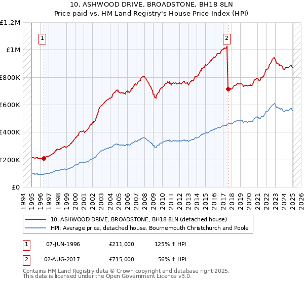 10, ASHWOOD DRIVE, BROADSTONE, BH18 8LN: Price paid vs HM Land Registry's House Price Index
