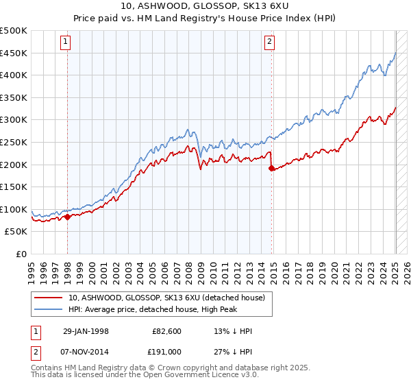 10, ASHWOOD, GLOSSOP, SK13 6XU: Price paid vs HM Land Registry's House Price Index