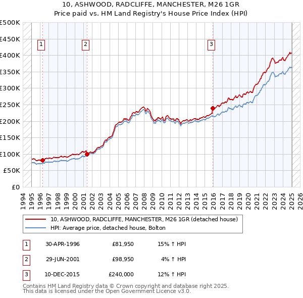 10, ASHWOOD, RADCLIFFE, MANCHESTER, M26 1GR: Price paid vs HM Land Registry's House Price Index