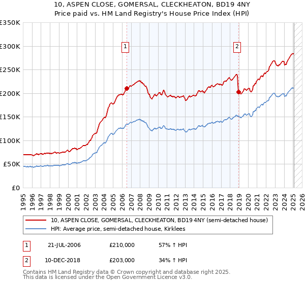 10, ASPEN CLOSE, GOMERSAL, CLECKHEATON, BD19 4NY: Price paid vs HM Land Registry's House Price Index