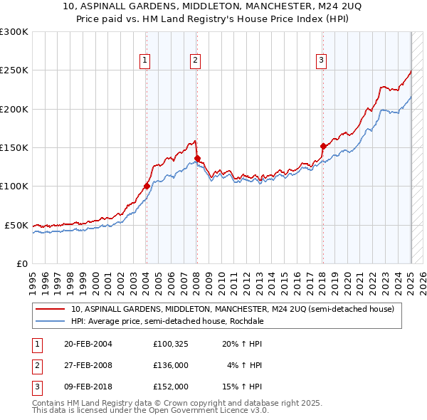 10, ASPINALL GARDENS, MIDDLETON, MANCHESTER, M24 2UQ: Price paid vs HM Land Registry's House Price Index