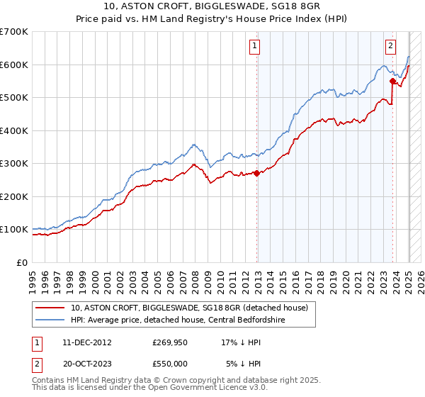10, ASTON CROFT, BIGGLESWADE, SG18 8GR: Price paid vs HM Land Registry's House Price Index
