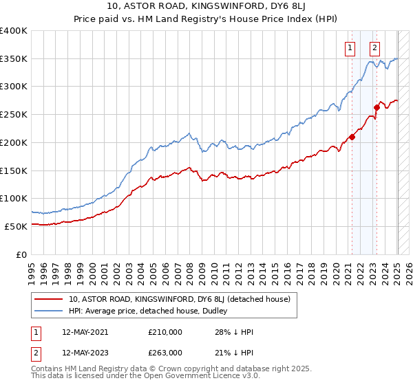10, ASTOR ROAD, KINGSWINFORD, DY6 8LJ: Price paid vs HM Land Registry's House Price Index