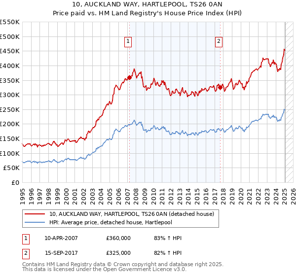 10, AUCKLAND WAY, HARTLEPOOL, TS26 0AN: Price paid vs HM Land Registry's House Price Index