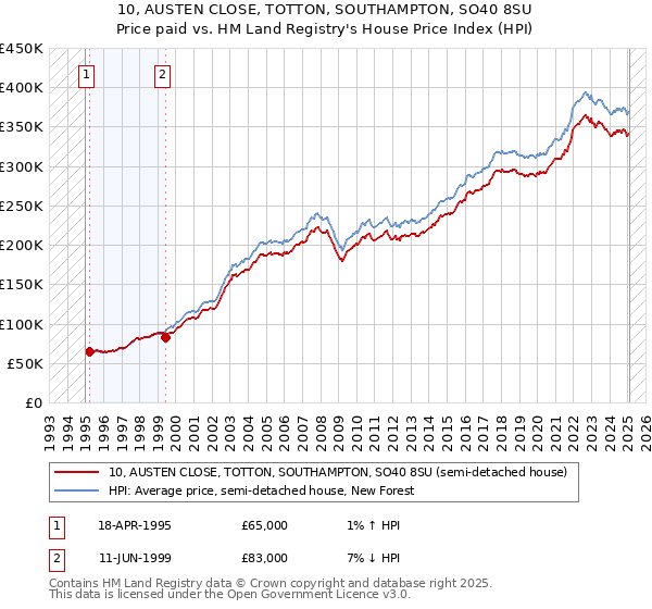 10, AUSTEN CLOSE, TOTTON, SOUTHAMPTON, SO40 8SU: Price paid vs HM Land Registry's House Price Index