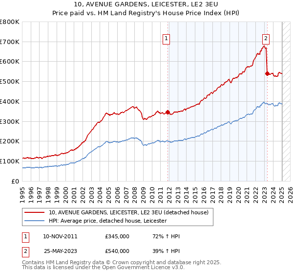 10, AVENUE GARDENS, LEICESTER, LE2 3EU: Price paid vs HM Land Registry's House Price Index