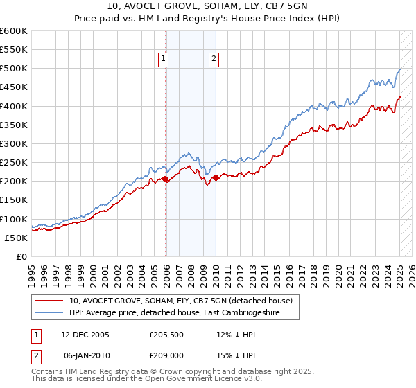 10, AVOCET GROVE, SOHAM, ELY, CB7 5GN: Price paid vs HM Land Registry's House Price Index