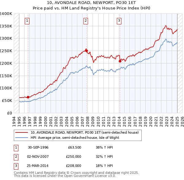 10, AVONDALE ROAD, NEWPORT, PO30 1ET: Price paid vs HM Land Registry's House Price Index