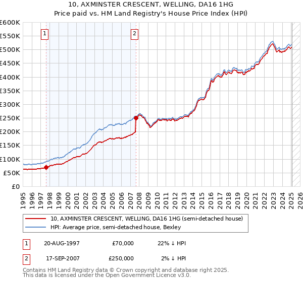 10, AXMINSTER CRESCENT, WELLING, DA16 1HG: Price paid vs HM Land Registry's House Price Index