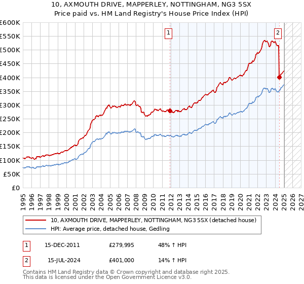 10, AXMOUTH DRIVE, MAPPERLEY, NOTTINGHAM, NG3 5SX: Price paid vs HM Land Registry's House Price Index