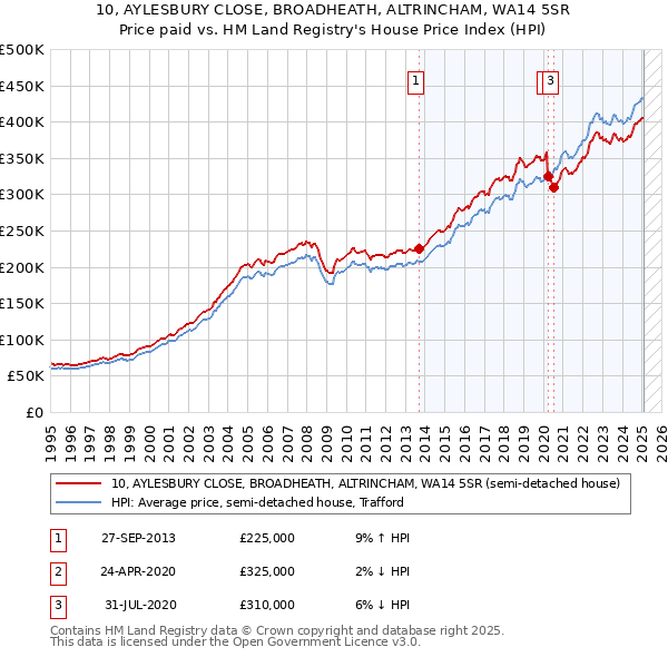10, AYLESBURY CLOSE, BROADHEATH, ALTRINCHAM, WA14 5SR: Price paid vs HM Land Registry's House Price Index