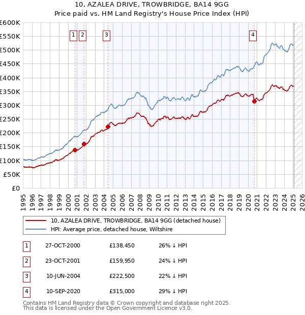 10, AZALEA DRIVE, TROWBRIDGE, BA14 9GG: Price paid vs HM Land Registry's House Price Index
