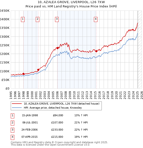 10, AZALEA GROVE, LIVERPOOL, L26 7XW: Price paid vs HM Land Registry's House Price Index