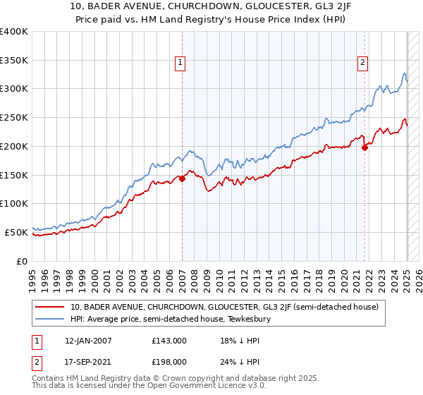 10, BADER AVENUE, CHURCHDOWN, GLOUCESTER, GL3 2JF: Price paid vs HM Land Registry's House Price Index