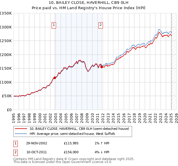 10, BAILEY CLOSE, HAVERHILL, CB9 0LH: Price paid vs HM Land Registry's House Price Index