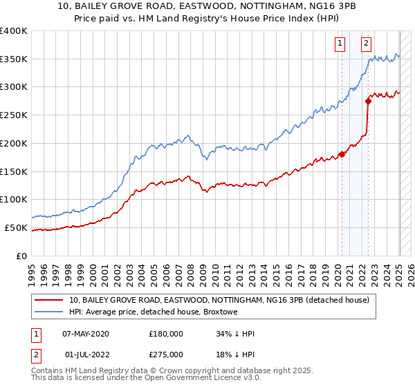 10, BAILEY GROVE ROAD, EASTWOOD, NOTTINGHAM, NG16 3PB: Price paid vs HM Land Registry's House Price Index