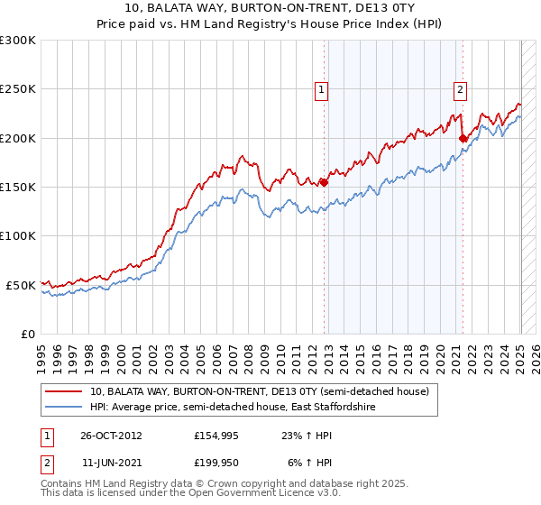 10, BALATA WAY, BURTON-ON-TRENT, DE13 0TY: Price paid vs HM Land Registry's House Price Index