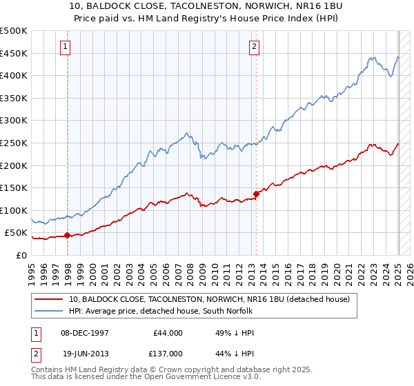 10, BALDOCK CLOSE, TACOLNESTON, NORWICH, NR16 1BU: Price paid vs HM Land Registry's House Price Index