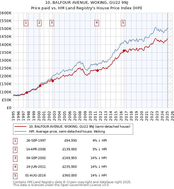 10, BALFOUR AVENUE, WOKING, GU22 9NJ: Price paid vs HM Land Registry's House Price Index