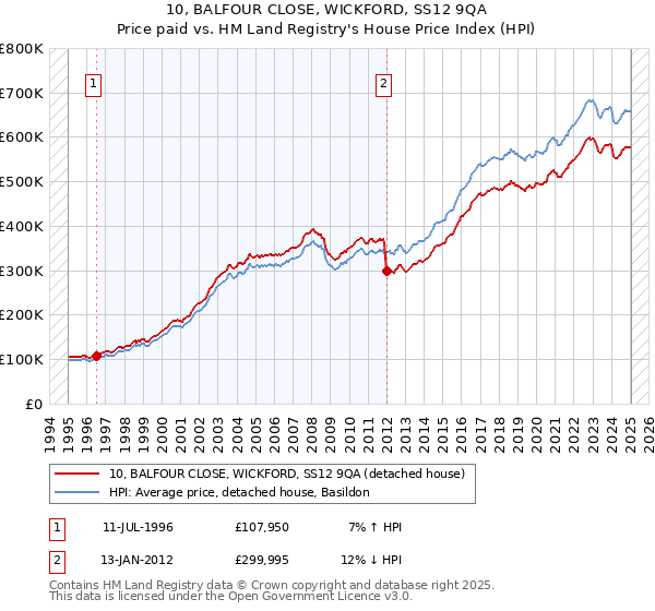 10, BALFOUR CLOSE, WICKFORD, SS12 9QA: Price paid vs HM Land Registry's House Price Index