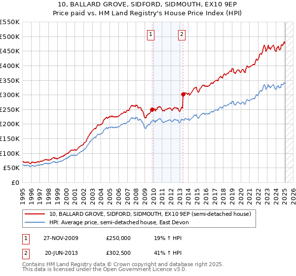 10, BALLARD GROVE, SIDFORD, SIDMOUTH, EX10 9EP: Price paid vs HM Land Registry's House Price Index