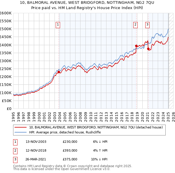 10, BALMORAL AVENUE, WEST BRIDGFORD, NOTTINGHAM, NG2 7QU: Price paid vs HM Land Registry's House Price Index