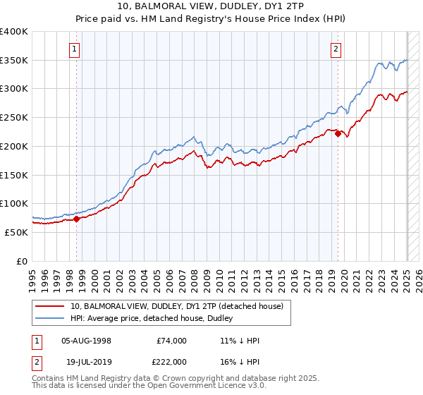 10, BALMORAL VIEW, DUDLEY, DY1 2TP: Price paid vs HM Land Registry's House Price Index