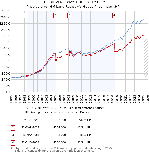 10, BALVENIE WAY, DUDLEY, DY1 3LY: Price paid vs HM Land Registry's House Price Index